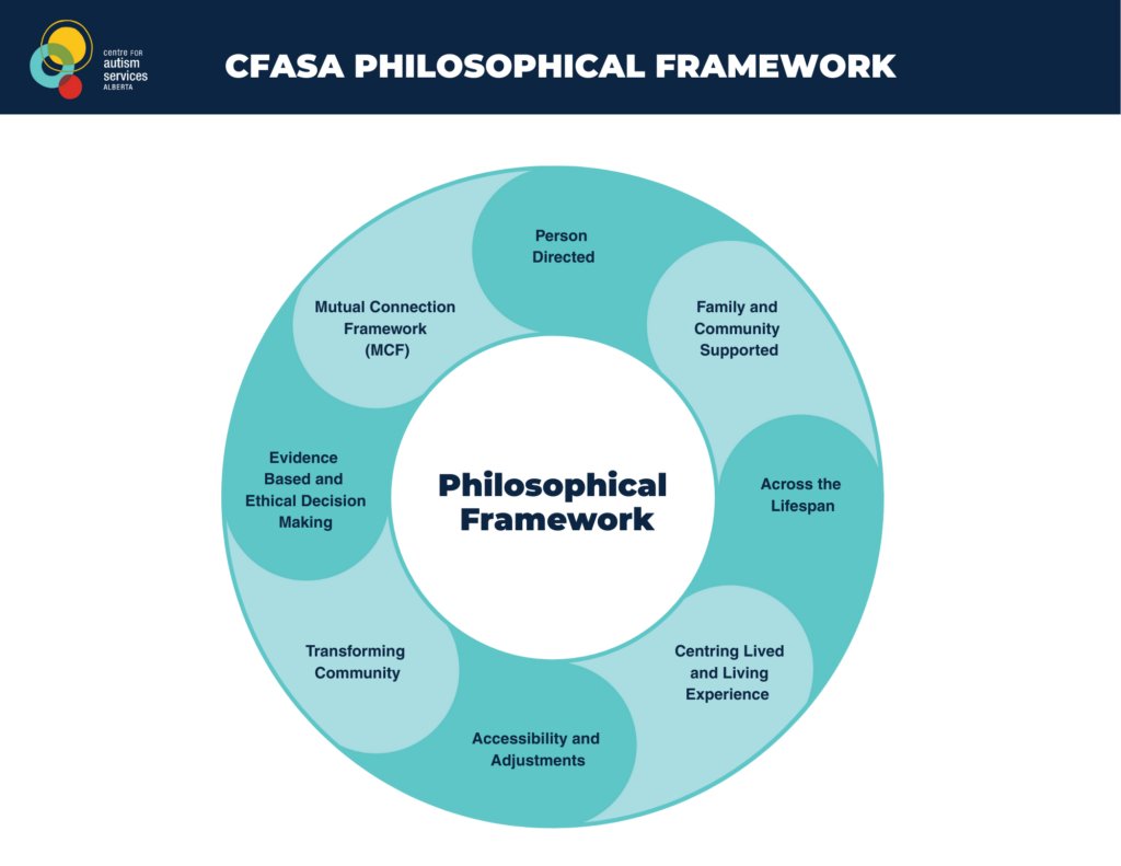 A circular graphic with the words Philosophical Framework in the center. surrounding is a larger ring with 8 sections: Mutual Connection Framework (MCF), Person Directed, Family and Community Supported, Across the Lifespan, Centring Lived and Living Experience, Accessibility and Adjustments, Transforming Community, and Evidence Based and Ethical Decision Making.